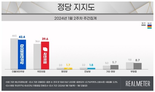尹대통령 지지율 0.6%p 오른 36.3%…"민생회복 행보 영향"[리얼미터]