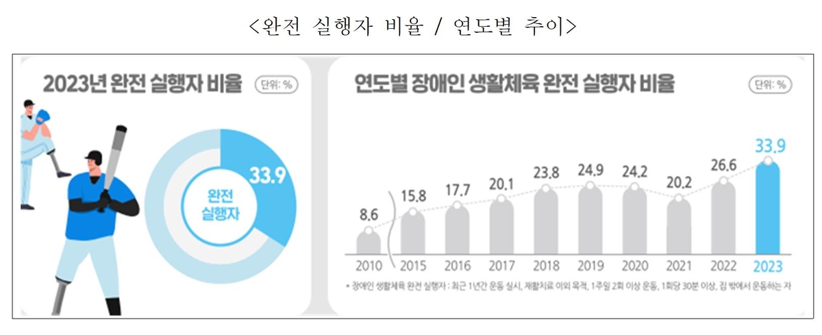 장애인 생활체육 참여율 33.9％…2007년 첫 조사 이래 최대치