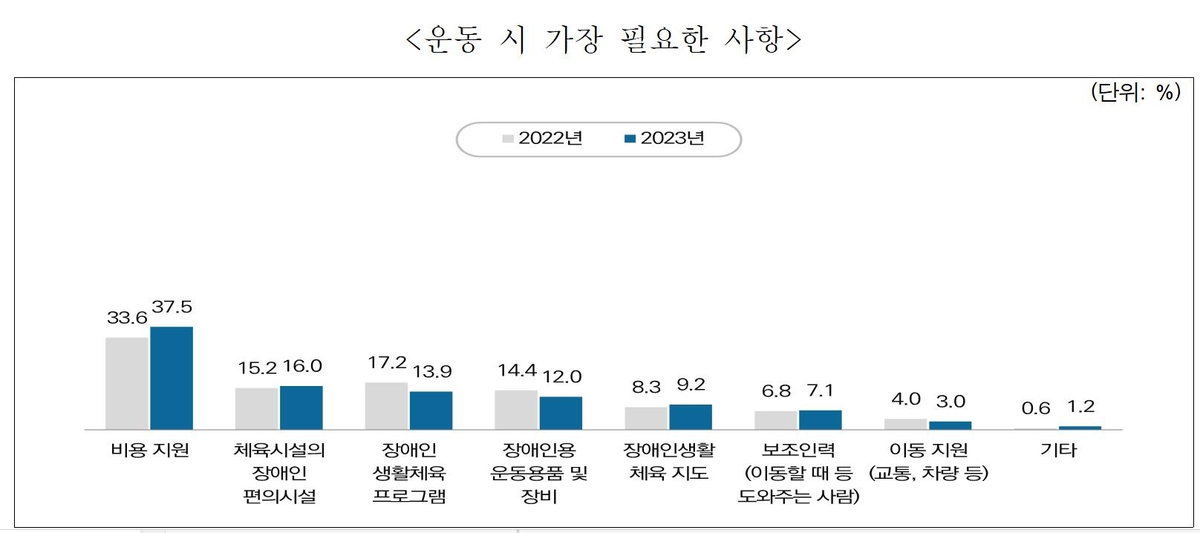 장애인 생활체육 참여율 33.9％…2007년 첫 조사 이래 최대치