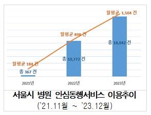 서울시 '병원 안심동행 서비스' 2년여만에 누적 3만건 육박