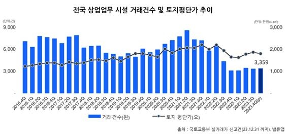 작년 4분기 상업·업무용 빌딩 거래, 전년 대비 10%↑