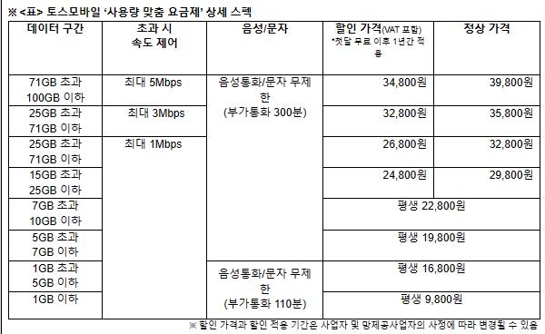 토스모바일, 업계 최초 '사용량 맞춤 요금제' 출시