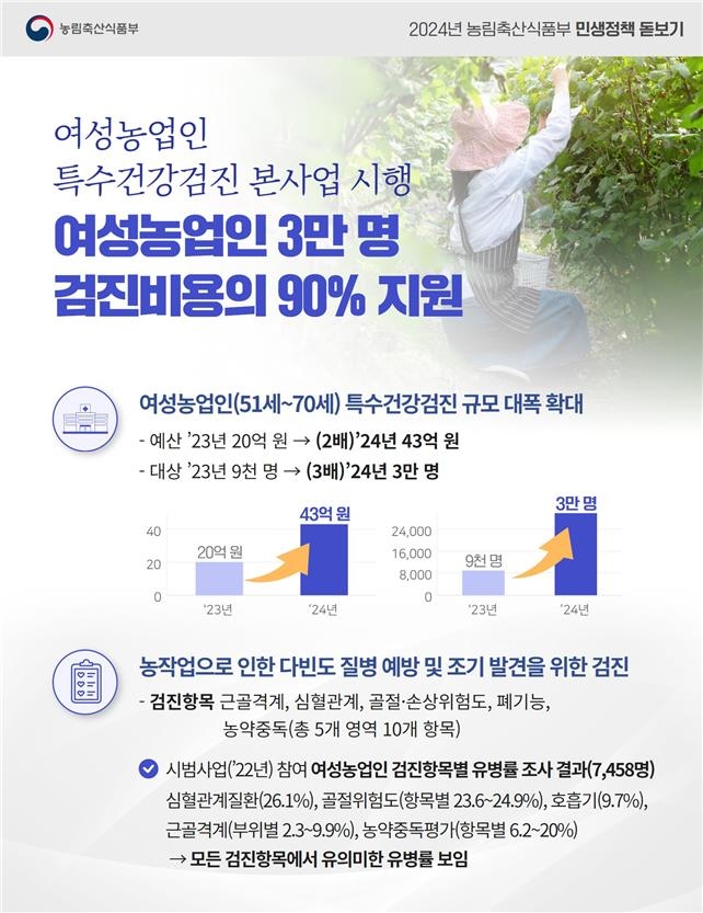 여성농업인 3만명 대상 특수건강검진사업 시행