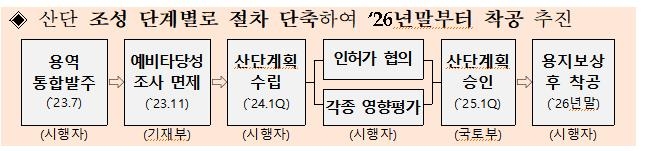 용인 산단에 반도체 제조공장 5기→6기 배치…2030년 첫 가동