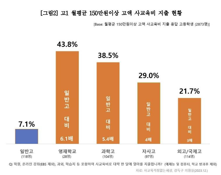 "영재학교 고1 44%가 '월 150만원 이상' 사교육…일반고의 6배"