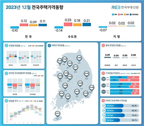 작년 12월 전국 집값 하락 전환…연간 3.56%↓