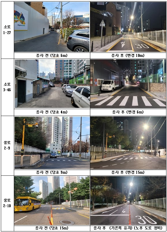 구로구 '신도림동 거리공원입구 사거리' 주변도로 확 달라졌다