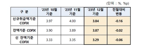 주담대 변동금리 내린다…12월 코픽스 넉달만에 0.16%p↓(종합)