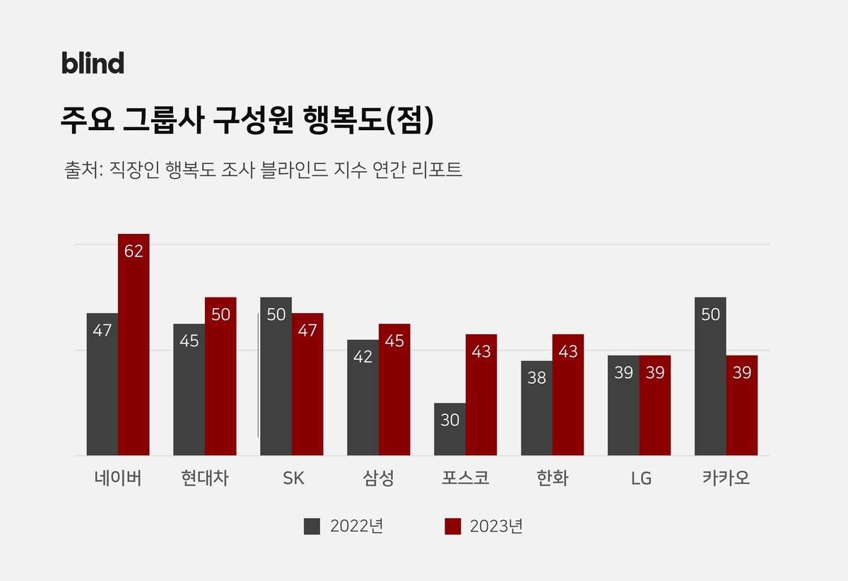 "한국 직장인 행복도 41점…작년 그룹사 1위 네이버"