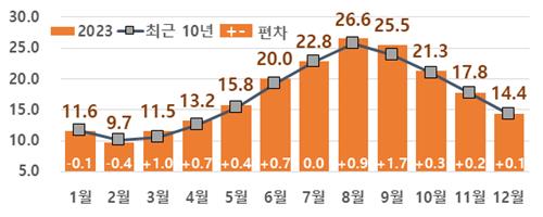 작년 한국도 지구도, 육지도 바다도 모두 '뜨거웠다'