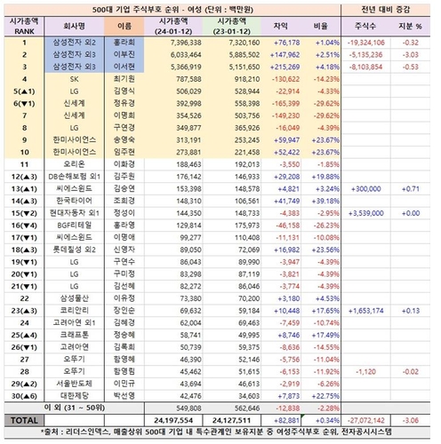 '블록딜' 삼성家 세 모녀, 지분평가액 상승…상속세 부담은 여전(종합)