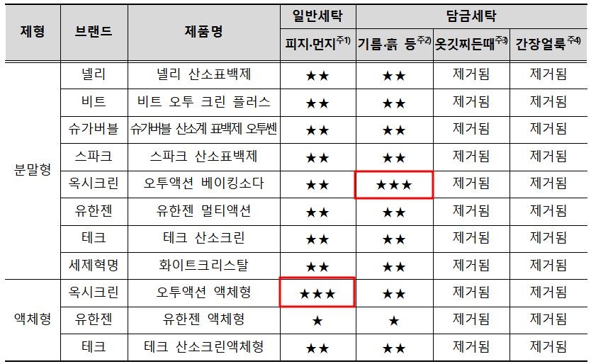 소비자원 "의류용 표백제 가성비 우수제품, 스파크 등 3종"