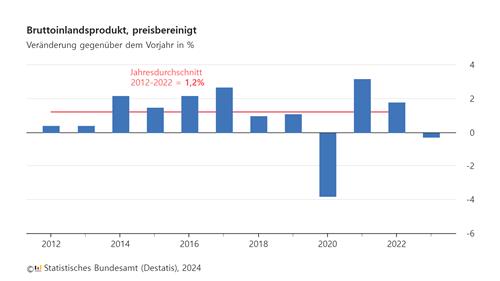 독일 작년 GDP -0.3％…3년만에 다시 역성장