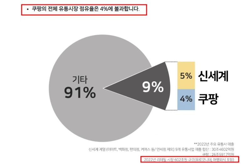 11번가, 쿠팡 공정위에 신고…'수수료율 왜곡' 논란(종합2보)