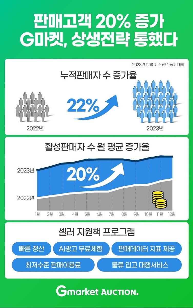 G마켓 "지난해 판매자 수 20% 증가…판매 지원책 성과"