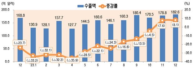 12월 ICT 수출, 8.1% 늘어 15개월 만에 최대…반도체 19% 증가