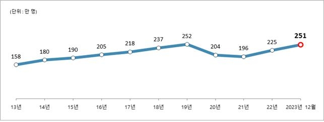 국내 체류 외국인 251만명…불법체류자 비율은 16.9%로 감소