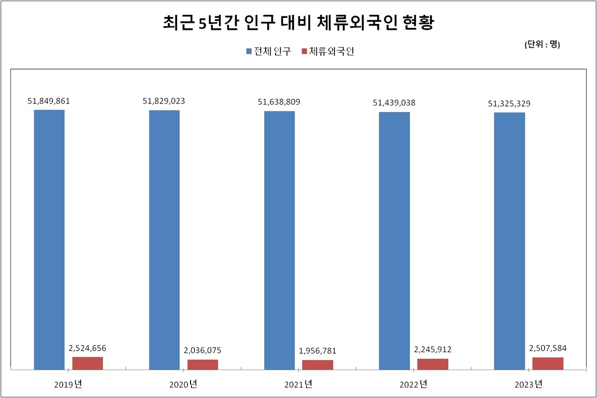 국내 체류 외국인 251만명…불법체류자 비율은 16.9%로 감소