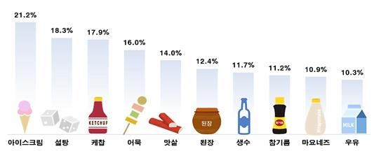 "작년 4분기 생필품 평균 6.2% 상승…아이스크림 상승률 최고"