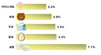 "작년 4분기 생필품 평균 6.2% 상승…아이스크림 상승률 최고"