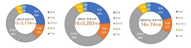 재작년 광고비 6.5%↑…온라인·신문 늘고 방송은 '주춤'