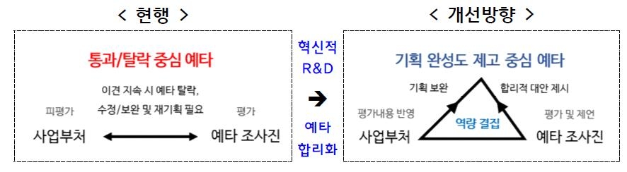 R&D 예타 신청, 부처 신규 가용예산 범위내로 한정