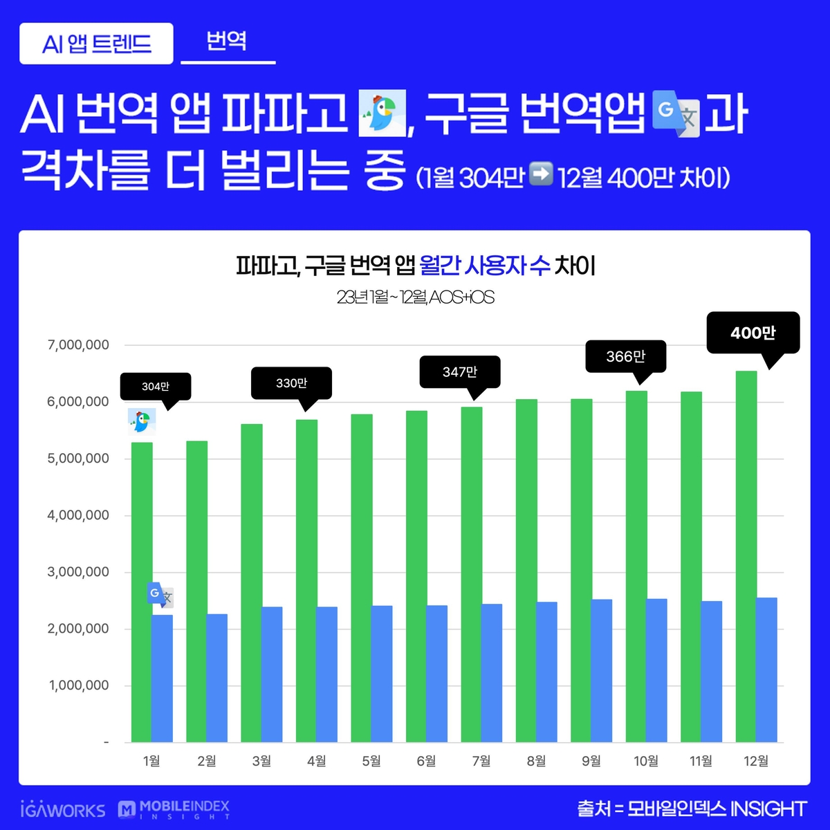 "파파고-구글번역 모바일 앱 MAU 격차 더 벌어져"