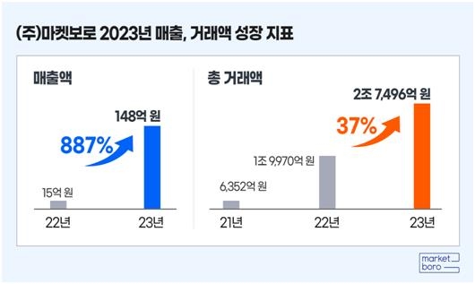 푸드테크 기업 마켓보로 "작년 매출 887% 증가"