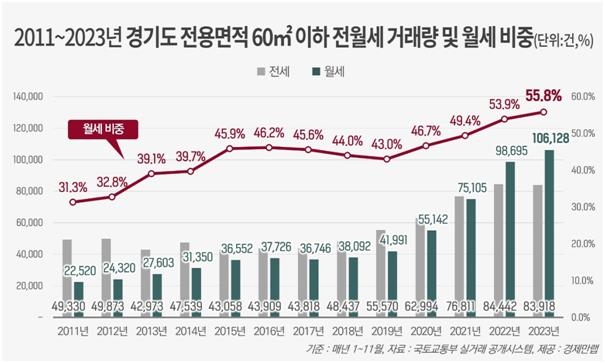 경기 소형아파트 임대차 55.8%는 월세…역대 최고