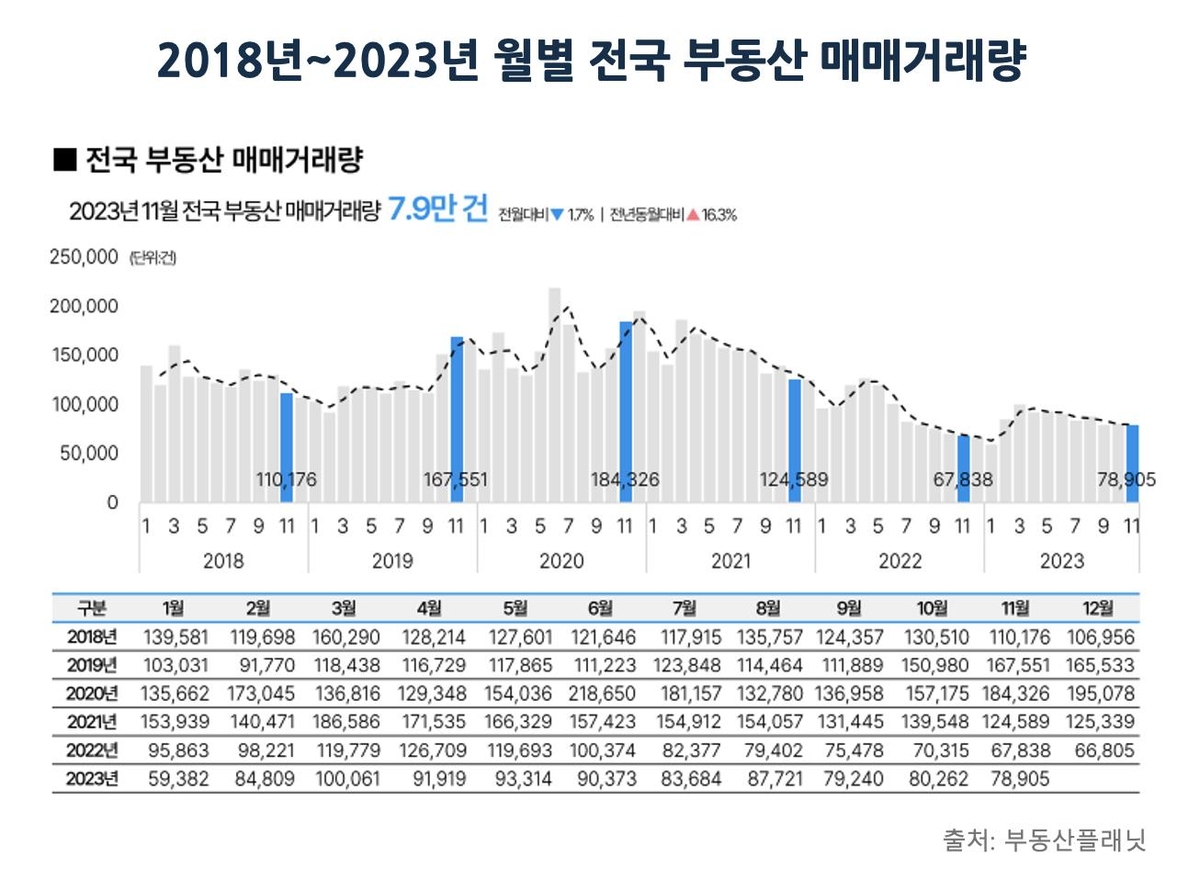 지난해 11월 부동산 거래량·금액 동반 감소…아파트 부진 영향