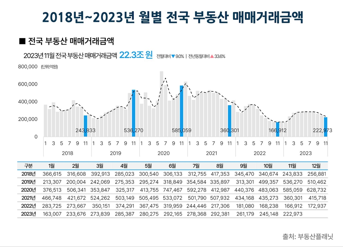 지난해 11월 부동산 거래량·금액 동반 감소…아파트 부진 영향