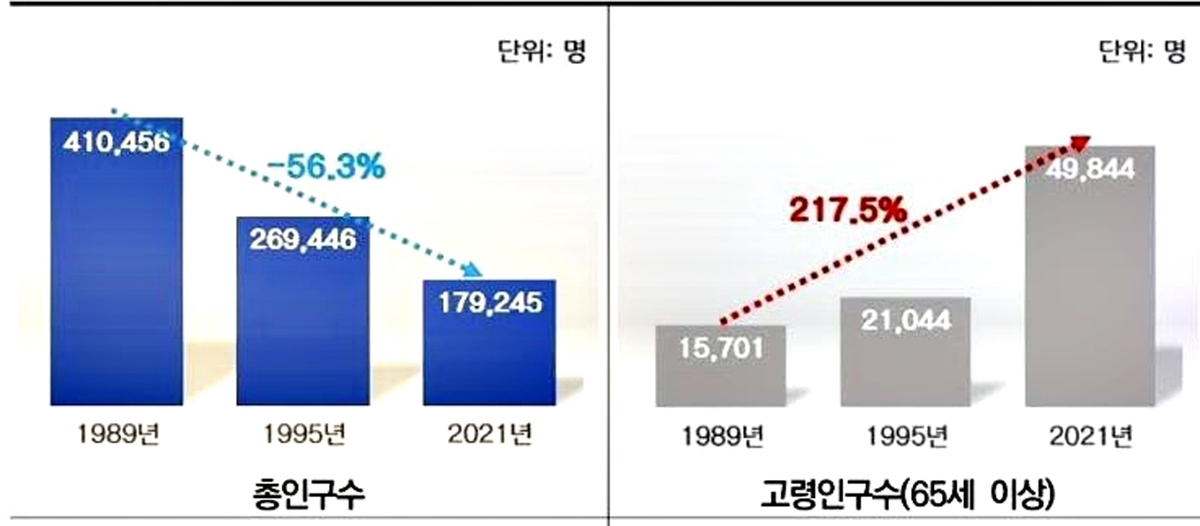 공적자금 3조3천억원 투입했는데…폐광지 인구 절반 '뚝'