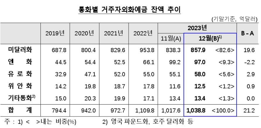 작년 12월 외화예금, 수출 증가로 21억2천만달러↑