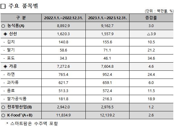 농식품·관련산업 수출액 121억4천만달러…"사상 최대"