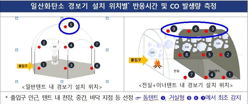 텐트내 난방기기 사용시 일산화·이산화탄소 중독 주의해야