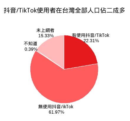 대만에서 '中 틱톡·더우인' 비상…"막지 못하면 나라 망한다"