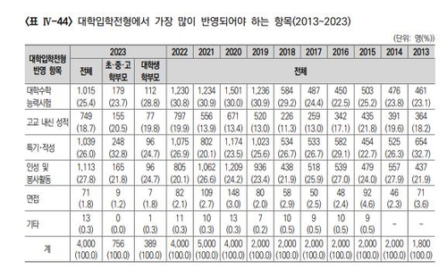 대입서 가장 중요한 것은…6년만에 '인성'이 '수능' 앞섰다