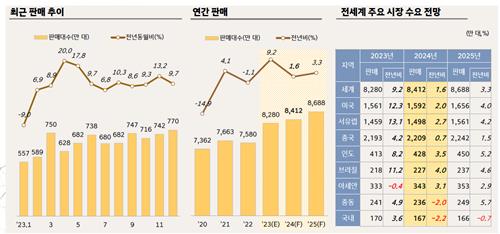 "올해 글로벌 車수요 회복세 둔화…전기차 가격경쟁 심화"(종합)