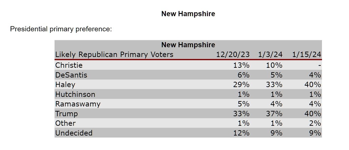뉴햄프셔 '反트럼프' 결집?…한 여론조사 "헤일리·트럼프 동률"