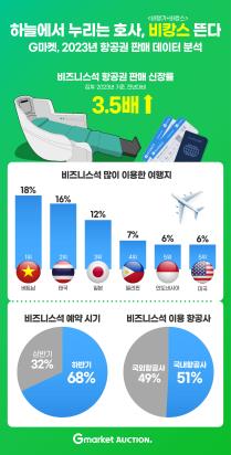 G마켓 "항공권 비즈니스석 예약 3.5배 급증…베트남 등 인기"