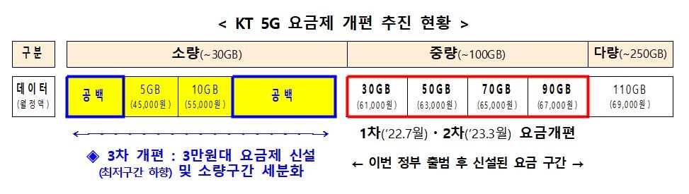 KT 3만원대 5G 요금제 신설…요금할인 시 2만원대 가능