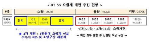 KT, 3만원대 5G 요금제 신설…선택약정하면 2만원대 가능(종합)