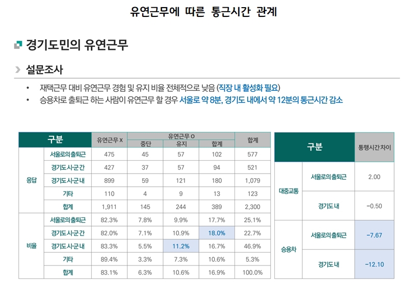 경기~서울 통근 승용차 58분·대중교통 78분…'출퇴근 전쟁중'