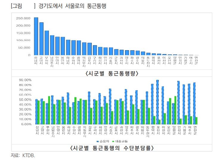 경기~서울 통근 승용차 58분·대중교통 78분…'출퇴근 전쟁중'