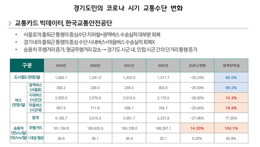 경기~서울 통근 승용차 58분·대중교통 78분…'출퇴근 전쟁중'