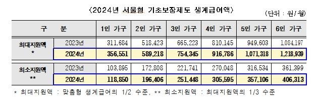 서울형 기초보장 기준 완화…생계급여는 역대 최대폭 인상