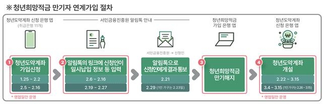 내달 만기 청년희망적금, 도약계좌와 연계…적금比 2.67배 수익