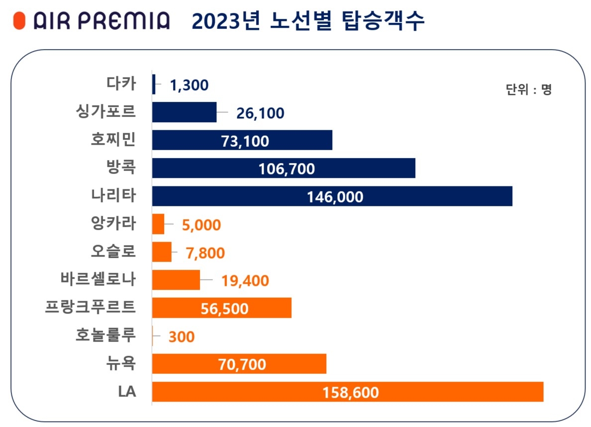 에어프레미아 "작년 국제선 67만여명 이용…47% 장거리"