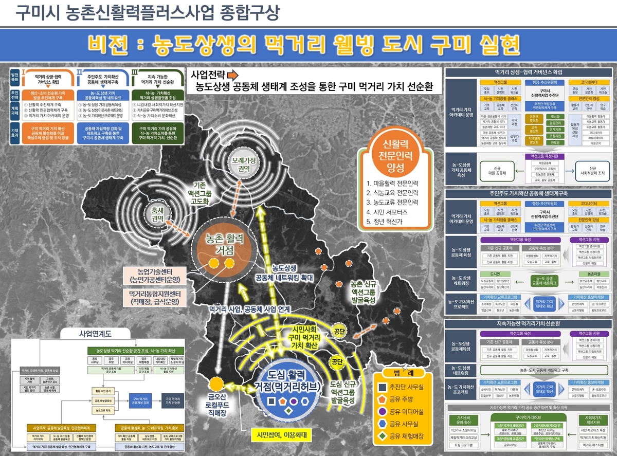 구미시, 지역 농산물 유통구조 개선 위해 '푸드플랜' 사업 추진