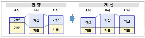 증권사 신용융자 이자율 기준금리, CD금리로 통일된다